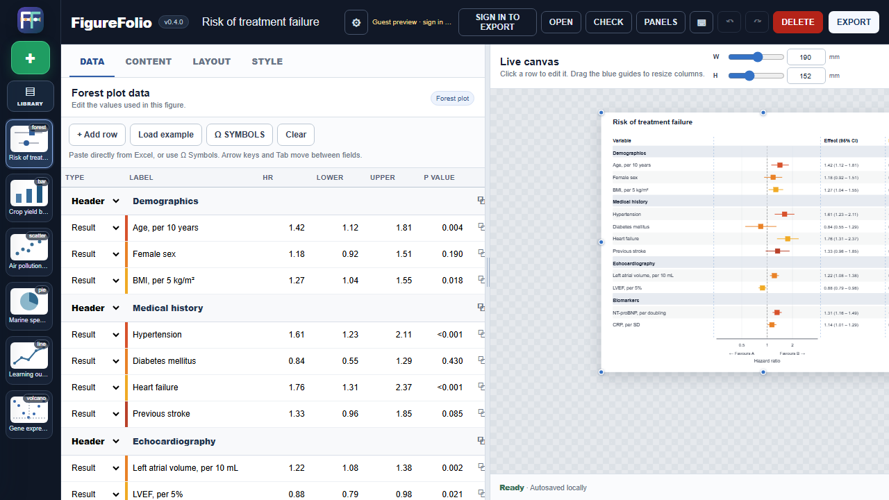 FigureFolio editor with a detailed forest plot, scientific data table and live canvas